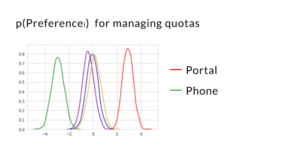 Preferences for managing quotas