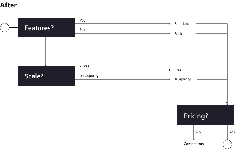 After: choose features, then scale, with a free option to start